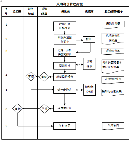 副号卡的企业采购流程是什么？(京东企业采购流程图)