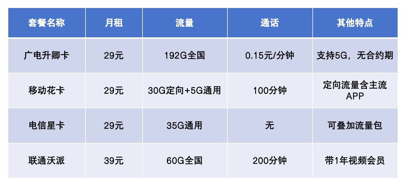 号卡流量卡价格分析(流量卡价位)